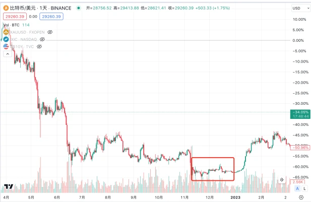 LD Capital：多维度分析BTC是否真正属于避险资产