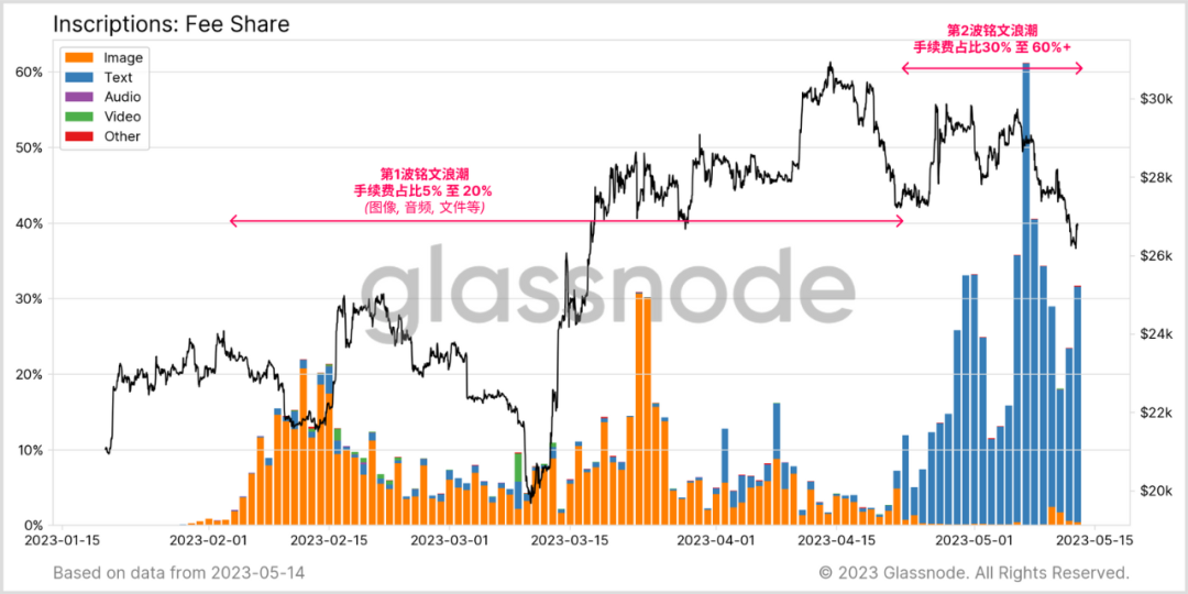 Glassnode： 数据回顾比特币铭文爆发的「疯狂一周」