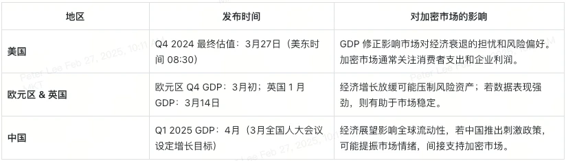 三月全球经济动态：币圈投资人必读