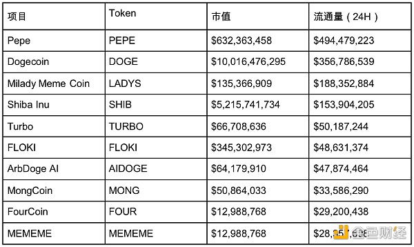 探究MEMECoin爆发前夕：曝光与用户的累积策略