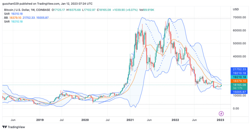 Foresight Ventures Weekly Brief：通胀数据符合预期，加密市场持续反弹