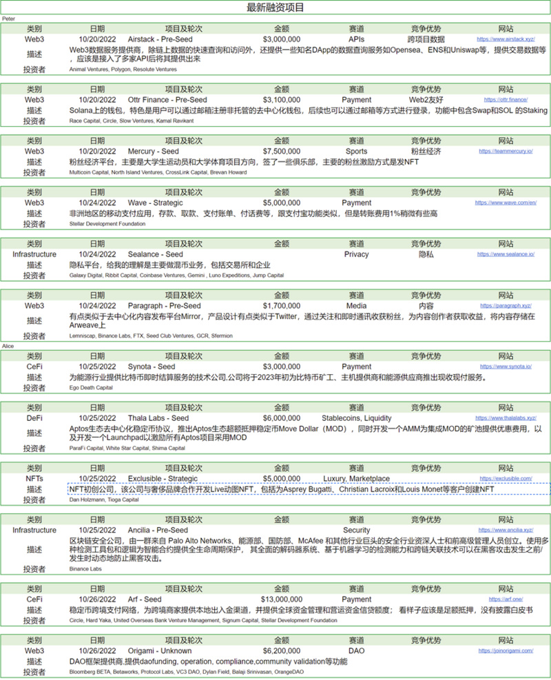 Foresight Ventures市场周报：市场掉头反弹，L2景气度高企