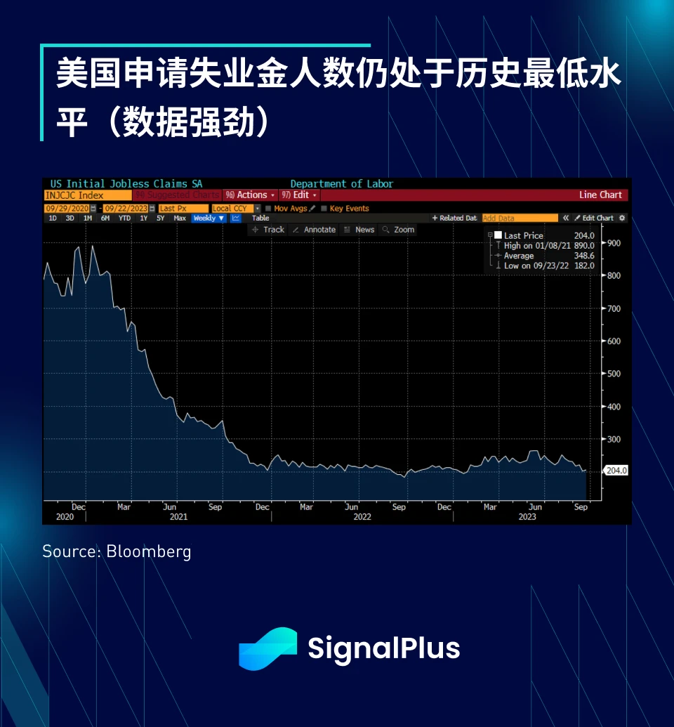 SignalPlus宏观研报(20230929)：美国就业市场表现强劲，高利率恐将长期维持