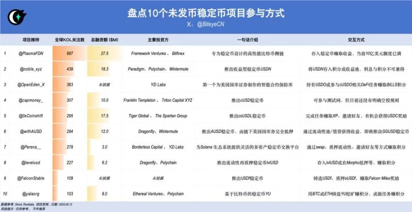 稳定币赛道未来已来，盘点10个潜力项目与交互机会