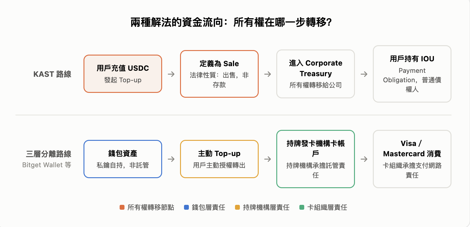 兩種解法的資金流向：所有權在哪一步轉移？KAST 路線與三層分離路線的對照