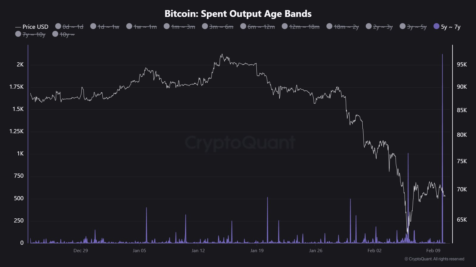 Bitcoin Giant Awakens: 2,043 BTC Moved After 7-Year Slumber