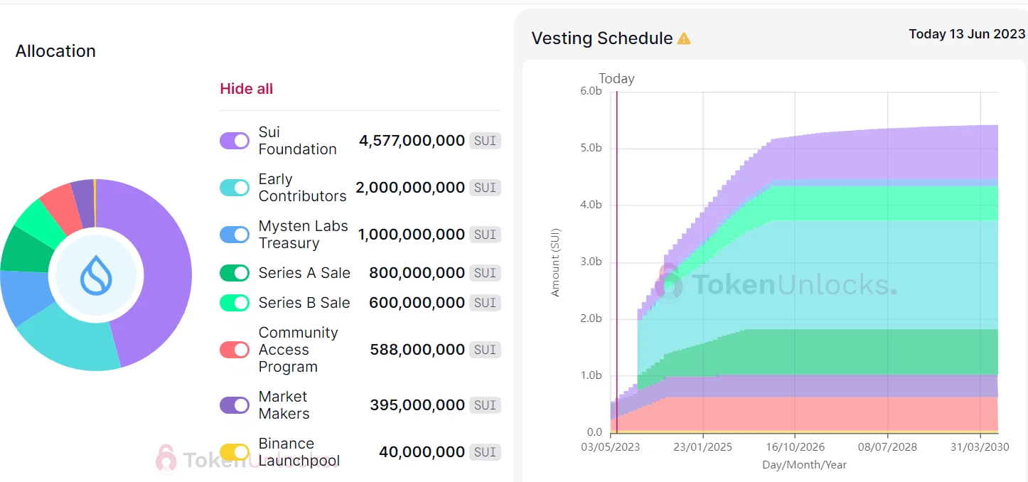 Sui生态数据与代币释放情况分析