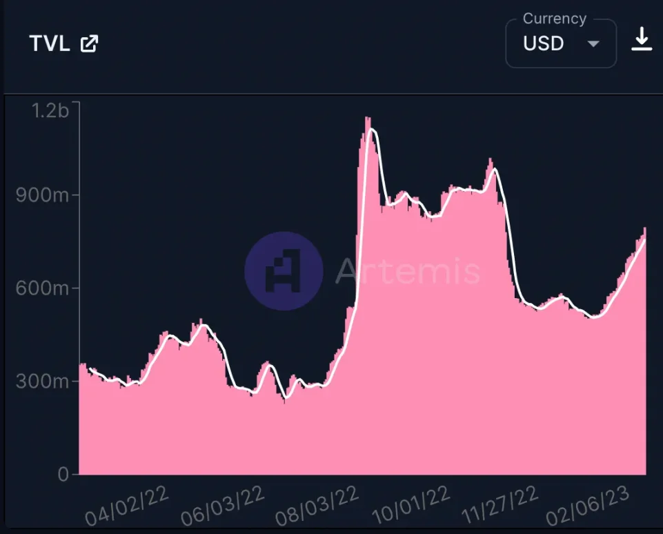 Bankless：L2战争白热化，Optimism表现如何？