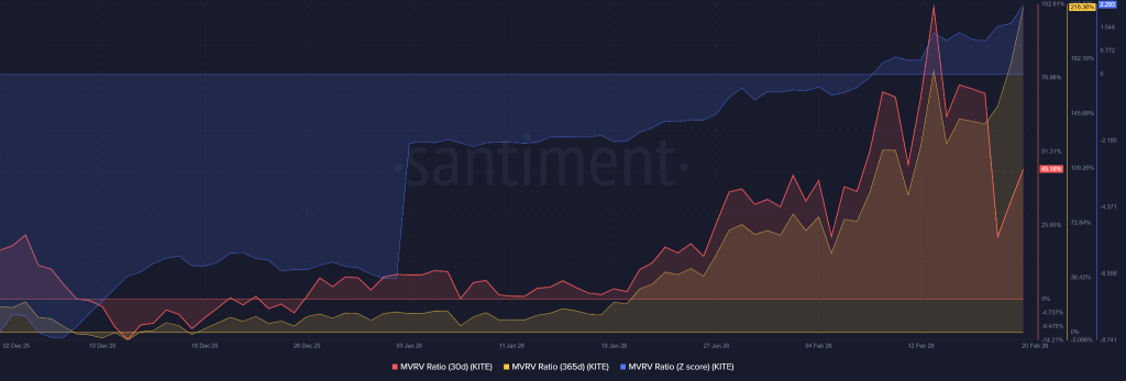 KITE crypto On-Chain Data Signals Aggressive Expansion as Whale Activity and Volume Surge
