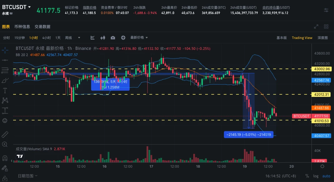 SignalPlus波动率专栏(20240119)：BTC短线下挫5%，中远端IV延续跌势