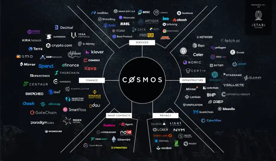 Pantera Capital合伙人：Cosmos的核心优势与生态现状