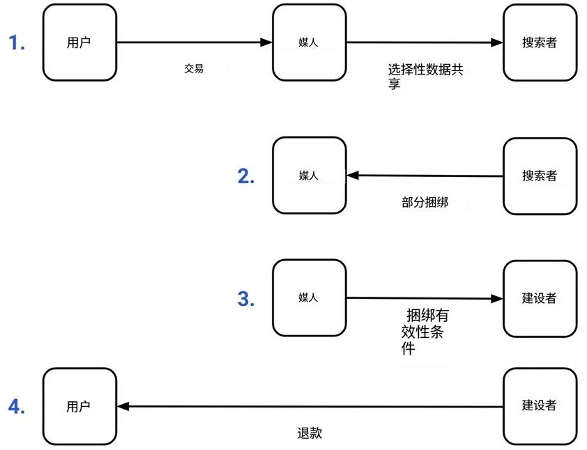 以太坊用户的MEV收益时代来临？深度解读Flashbots推出的MEV-Share协议