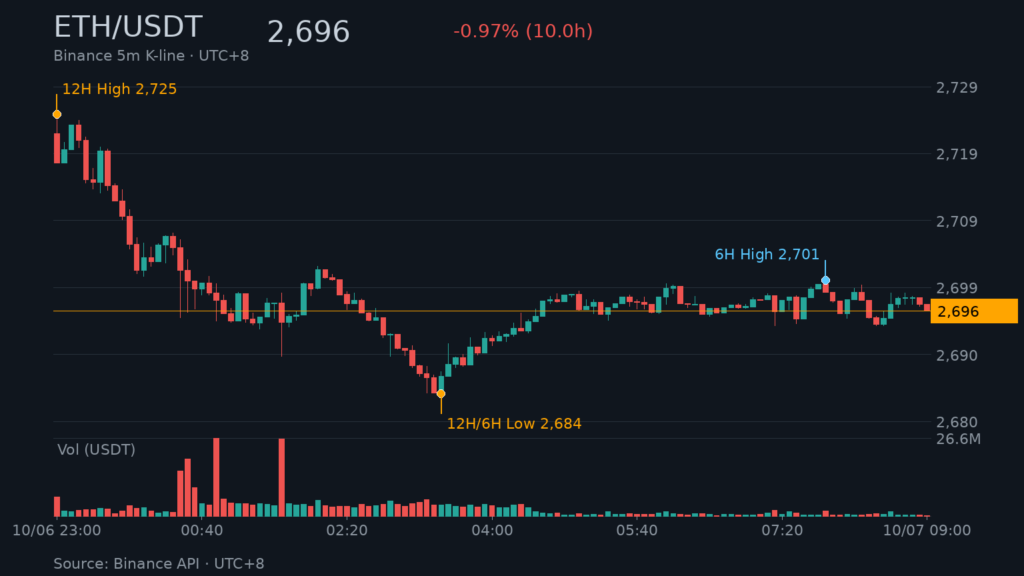 ETH/USDT K 線走勢｜Binance