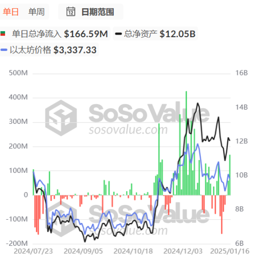 质疑、声讨、财富效应流失，以太坊能否撑过「中年危机」？