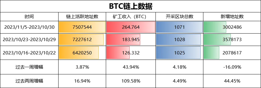 BTC周报 | 比特币白皮书问世15周年；币价触及35000美元高点（10.30-11.5）