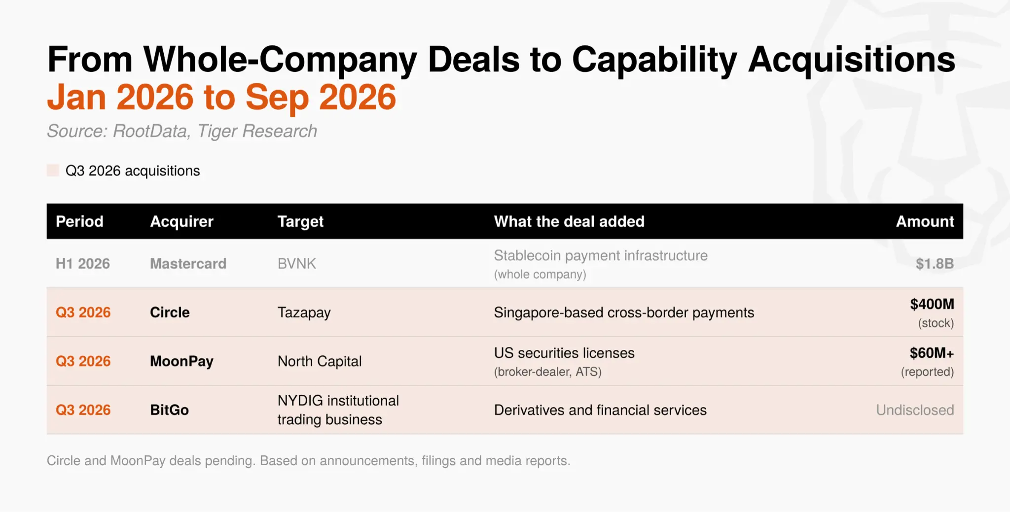 Tiger Research：2026 年 Q3 加密行业投资报告