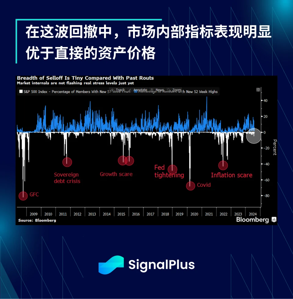 SignalPlus宏观分析特别版：Return to Summer Doldrums?