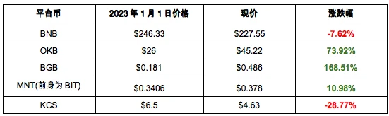 交易所LaunchPad造富效应哪家强？