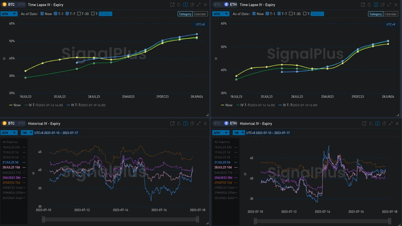 SignalPlus波动率专栏(20230717)：交易量与隐含波动率维持在较低水平