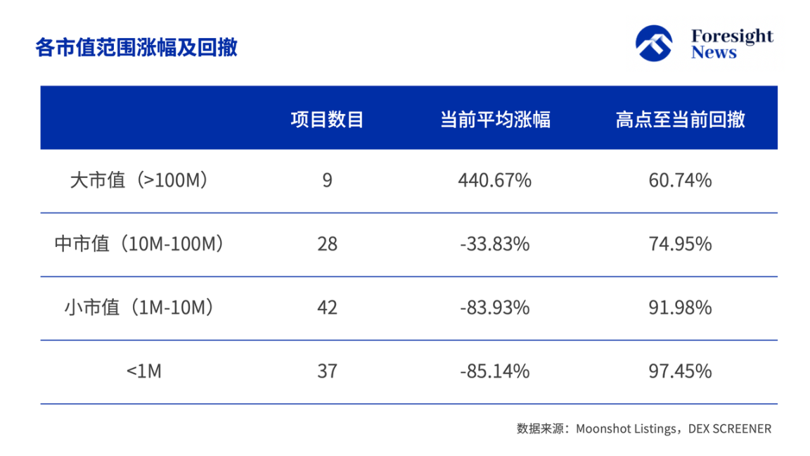 数解Moonshot上币效应：一半钻地归零，三分之一高台跳水，TRUMP成最大金狗