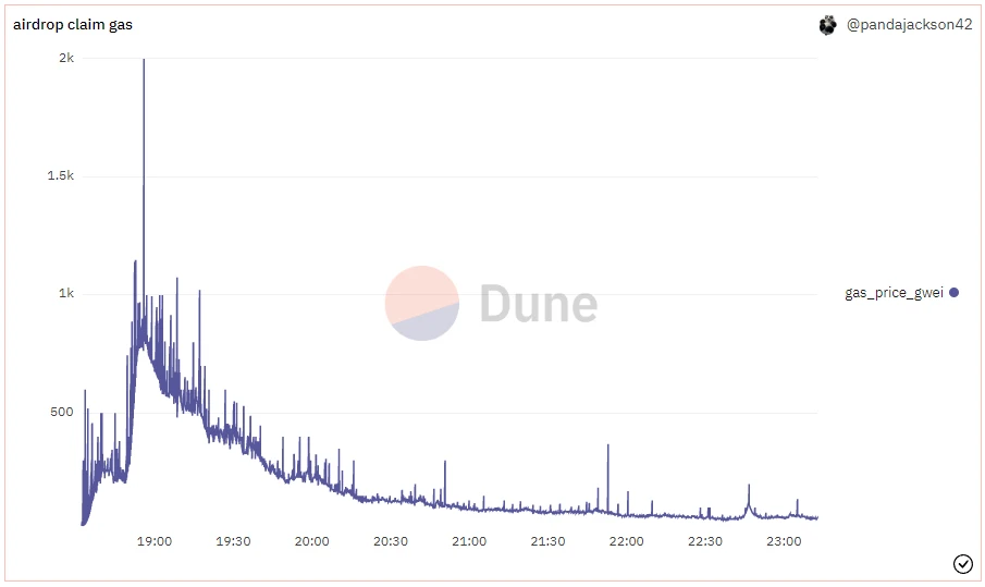 最高可领320万枚BLUR，市占率超OpenSea，Blur第二轮空投是否值得期待？