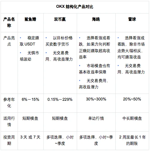 ​独家上线海鸥，OKX 4大结构化产品大对比