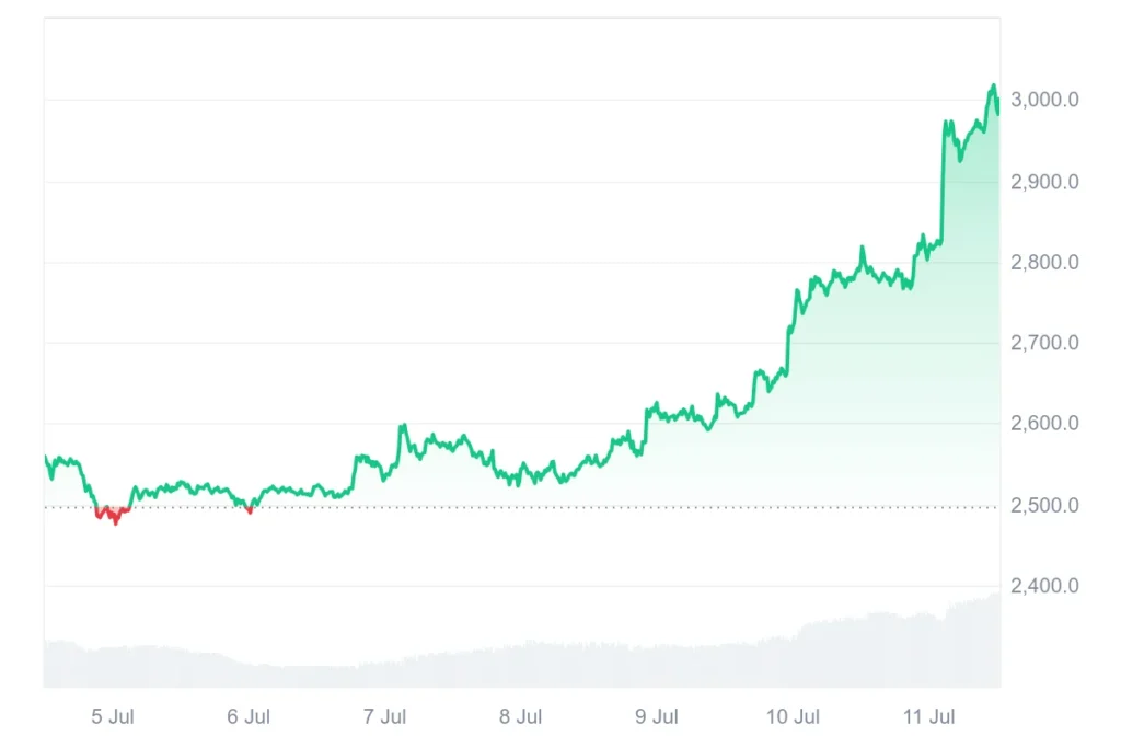 ETH/USDT 7D Price Chart