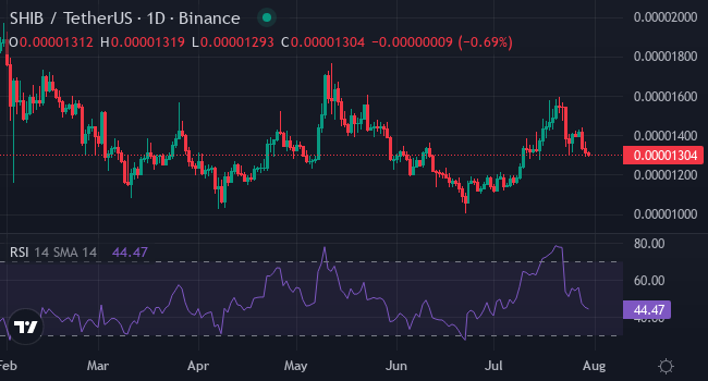 Chart SHIB