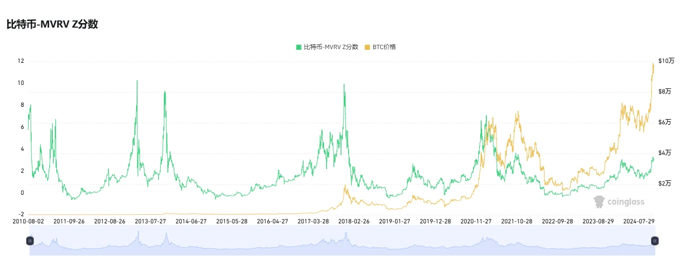 比特币徘徊十万关口，六个维度解析我们在牛市的什么阶段？