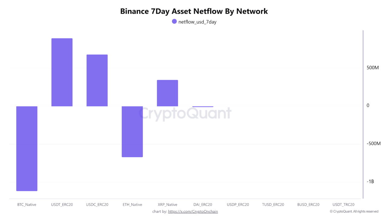 Bullish Signal On Binance: BTC/ETH Outflows Counter Surging Stablecoin Inflows