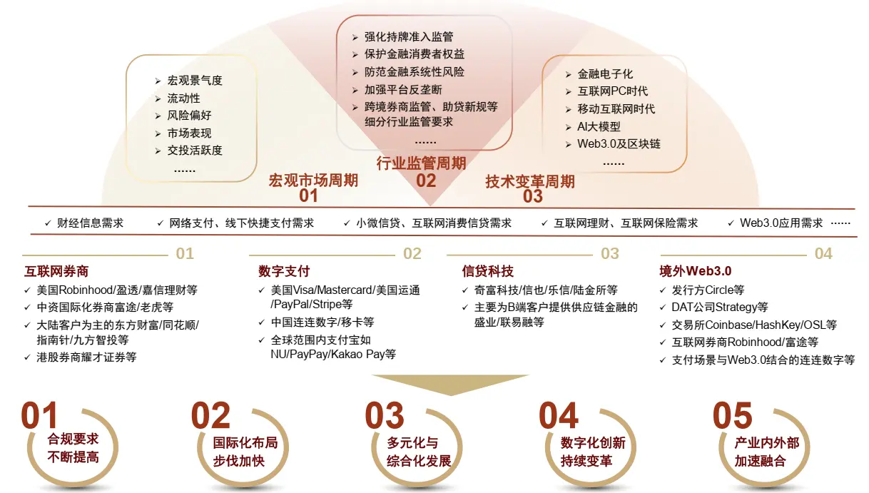 中金｜全球金融科技：新周期、新变量、新增长