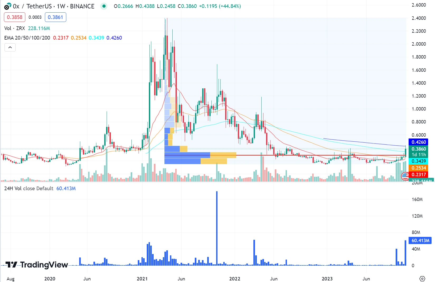 LD Capital: 0x Protocol短期资金面分析