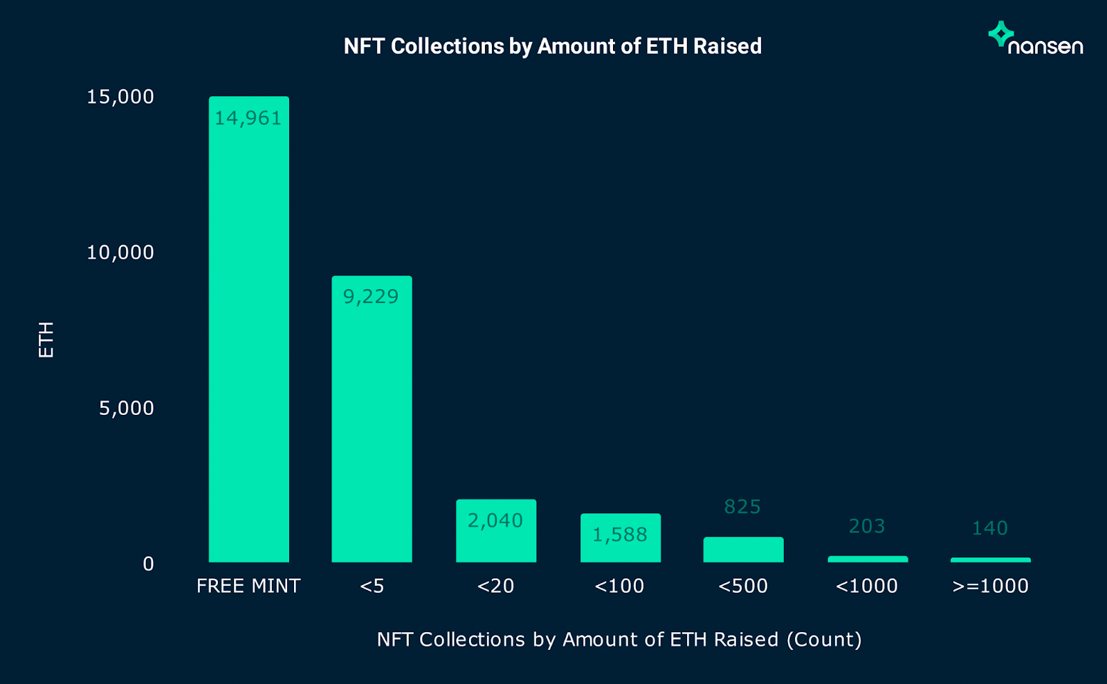 按筹集到的 ETH 数量计算的 NFT 收藏品（针对 2022 年 1 月 1 日至 6 月 30 日之间部署的合约）