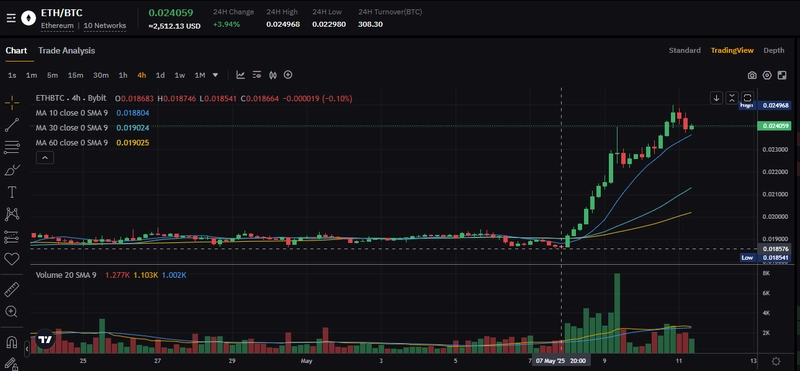 Ethereum Price Chart