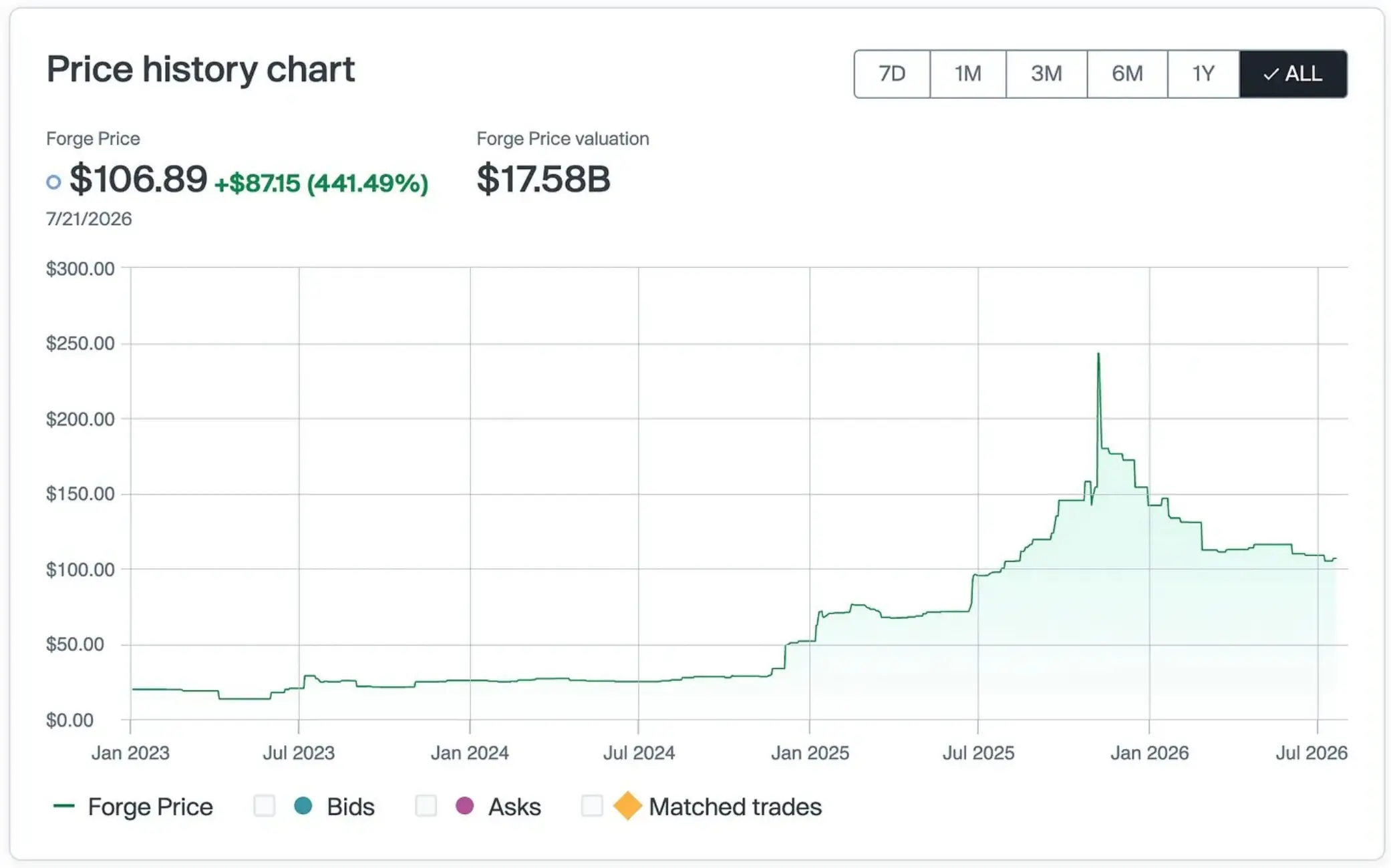 Castle Labs：六大协议今年赚了 74 亿美元，为何币价还在跌？
