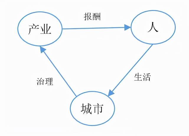 图1：工业城市发展的初期