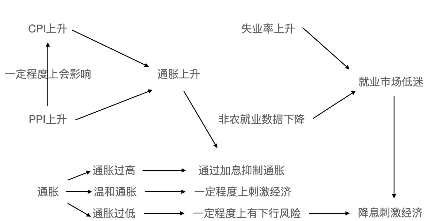 降息遥遥无期？近期CPI、PPI数据对加密市场影响几何？