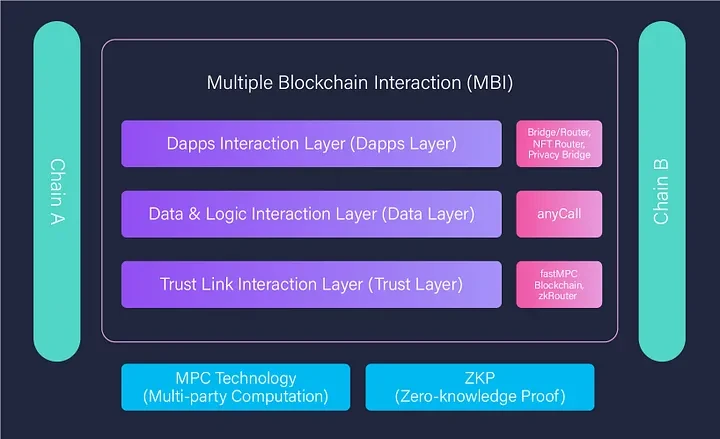 透过最新上线的zkRouter，看Multichain理想中的跨链未来