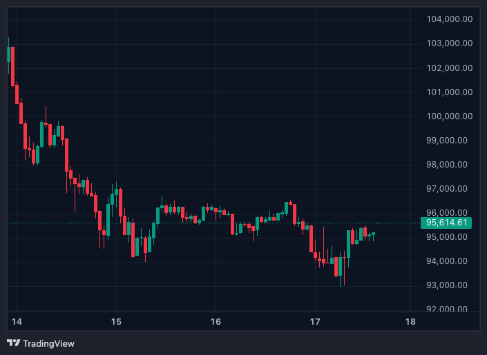 Technical Models Align on Bearish Outlook for Bitcoin