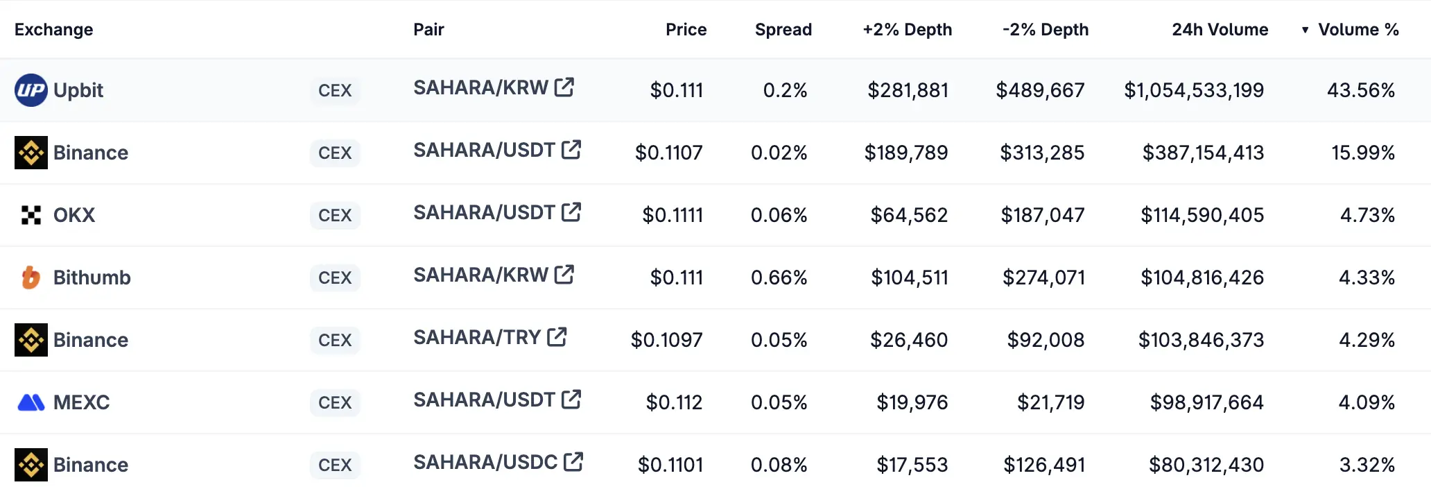 The Korean market started to soar: Upbit's daily trading volume exceeded 10 billion US dollars, doubling in a single day