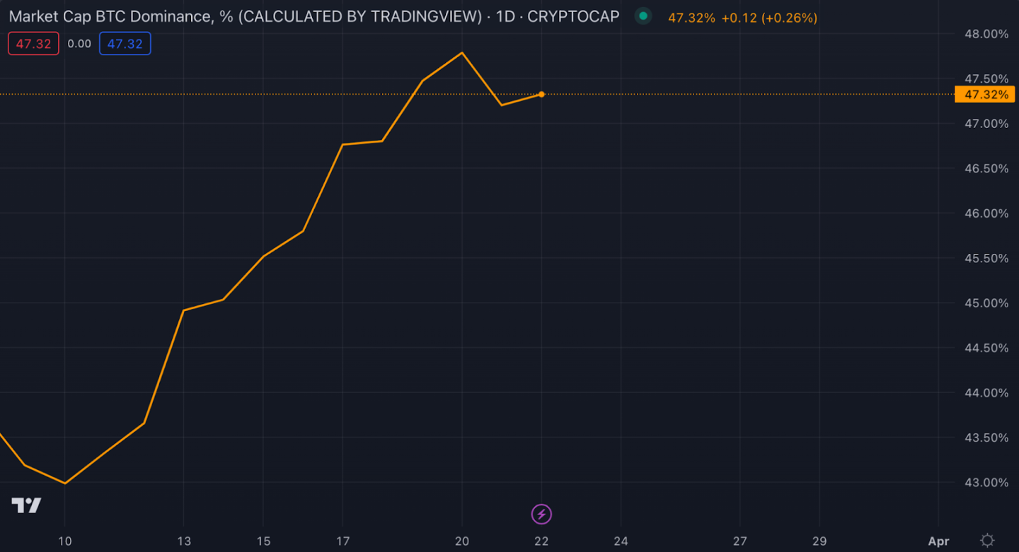 Bankless：终点100万美元？比特币的贝塔纳指和数字黄金之争