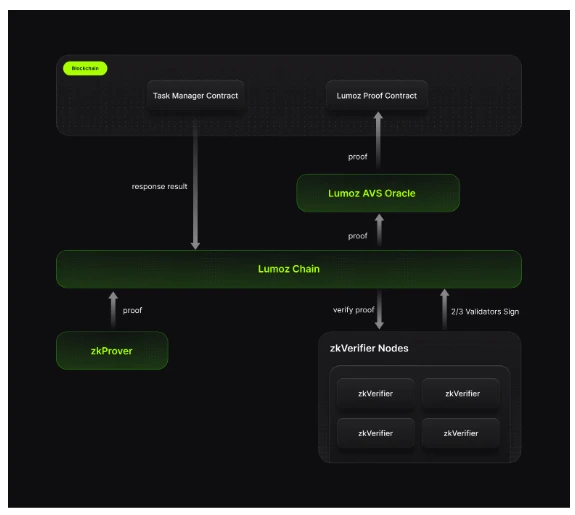 Lumoz推出基于EigenLayer的zkProver和zkVerifier