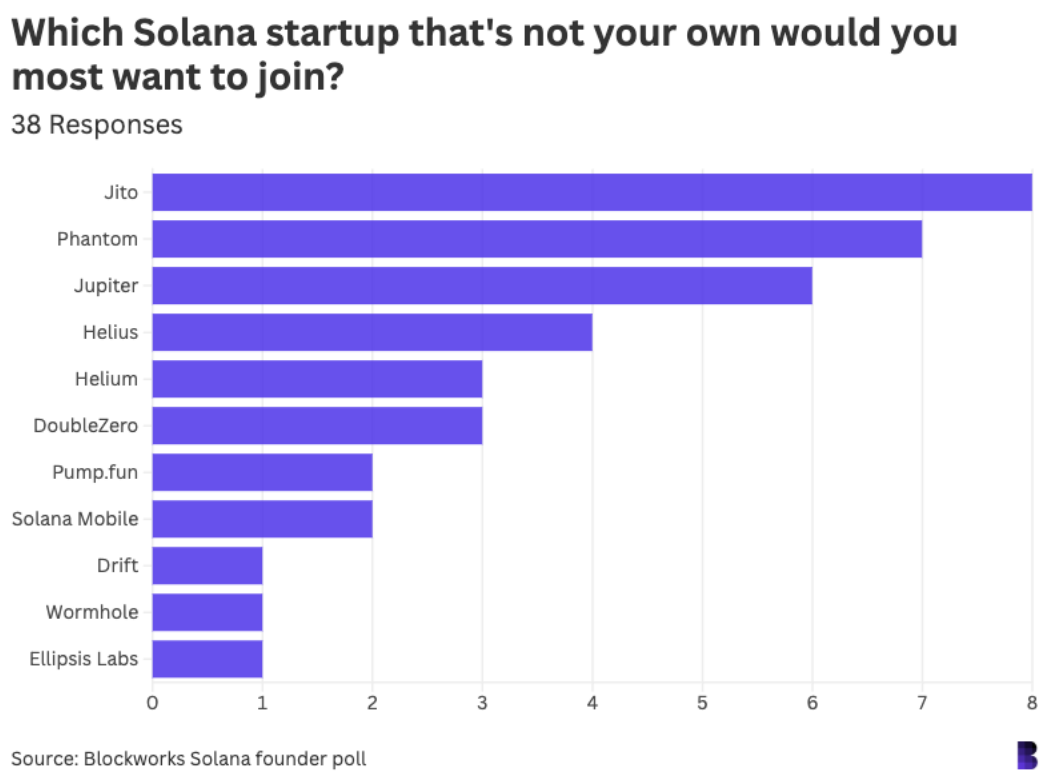 42位Solana生态重要人物调查 ：对加密行业都有哪些看法？