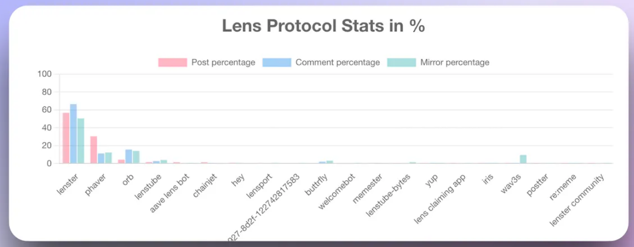 多角度对比分析Farcaster和Lens Protocol：协议本身、项目生态及社区