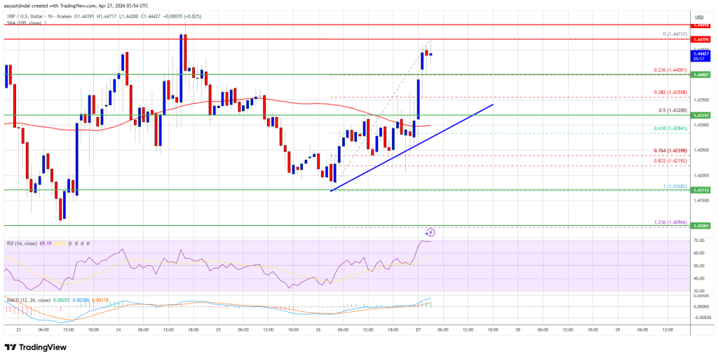XRP Price Eyes $1.45 Break Again, Can Bulls Force Upside Move?