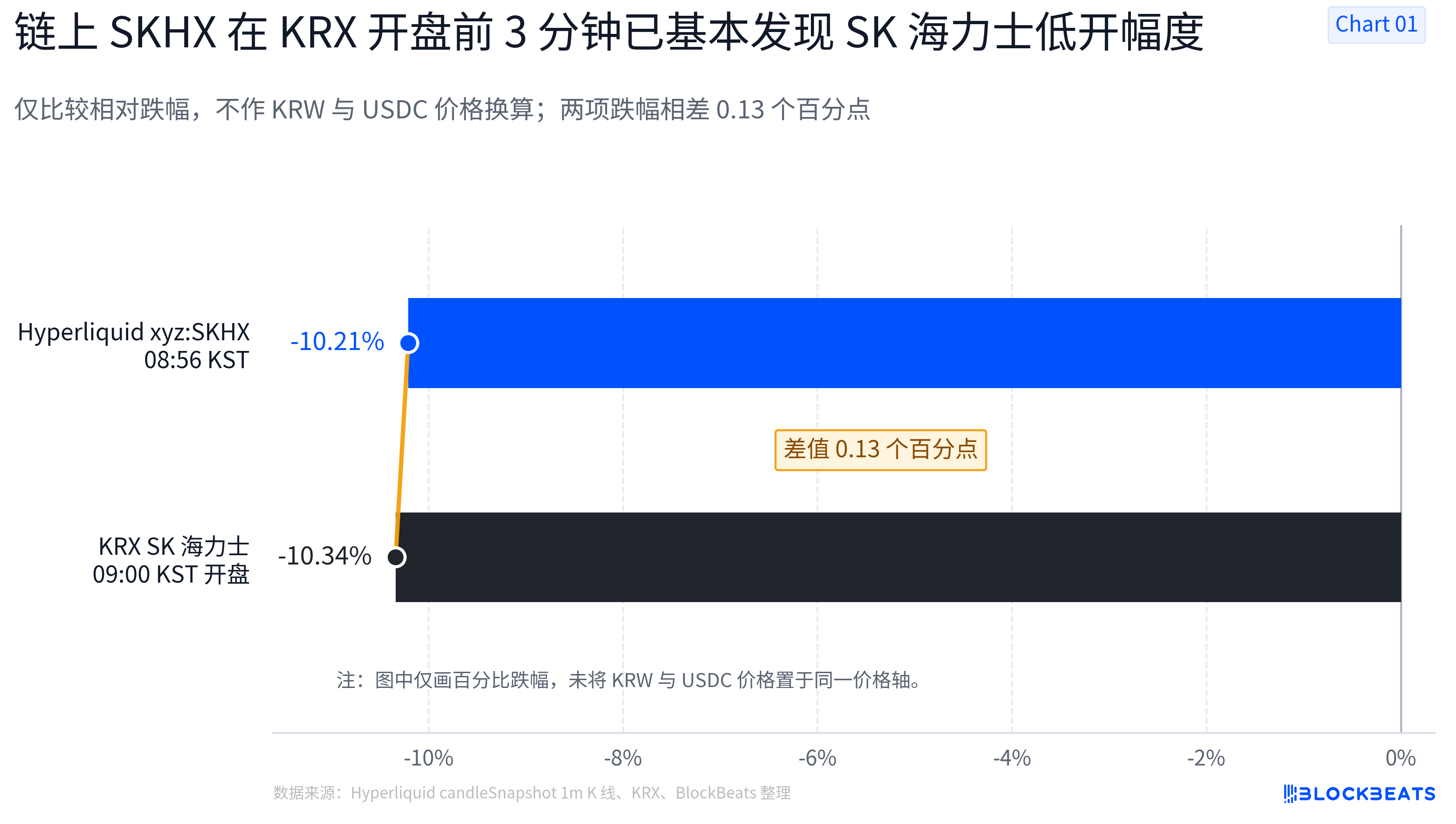 休市定价误差0.13%，最后两分钟抢跑反弹：TradeXYZ的海力士周末
