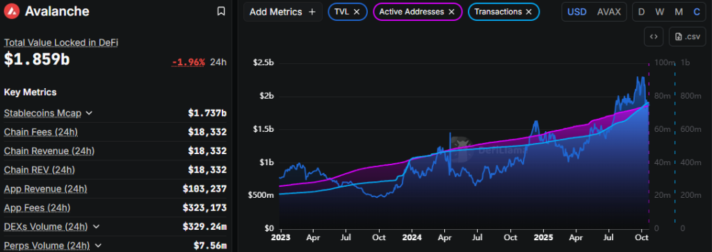 AVAX Price Consolidates Before Potential Q4 Breakout as Development & Adoption Surge
