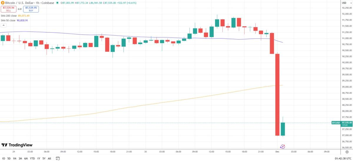 Bitcoin Starts December on the Back Foot, Pulls Back Under $86K