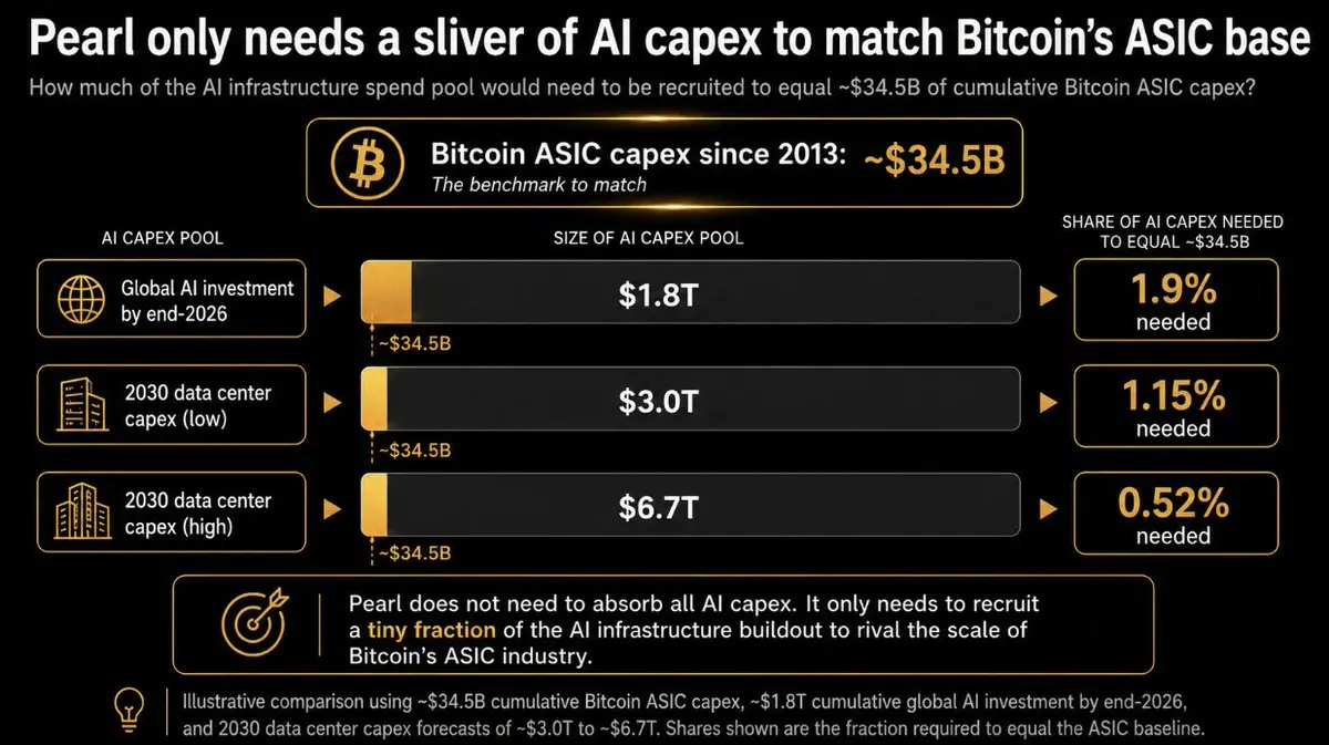 异端论：Pearl 正在复活 Bitcoin