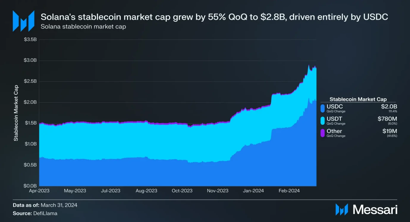 Solana Q1报告：Memecoin爆发带动新用户增长，日均现货DEX交易量环比增长319%